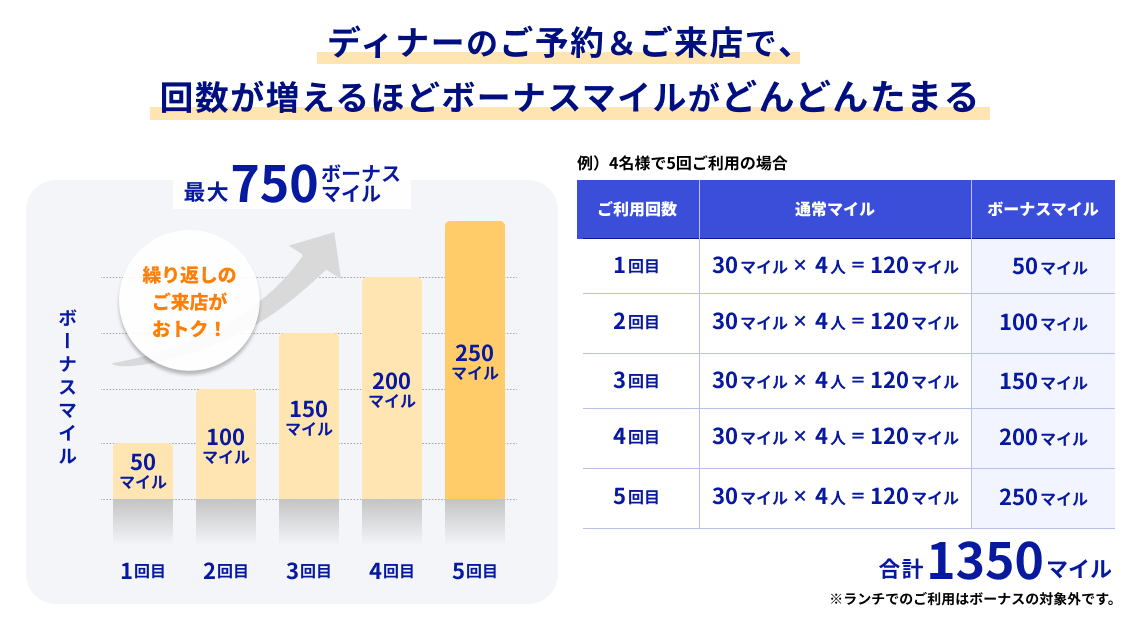 ディナーのご予約&ご利用で、回数が増えるほどボーナスマイルがどんどんたまる。繰り返しのご来店がオトク!ボーナスマイル1回目:50マイル、2回目:100マイル、3回目:150マイル、4回目:200マイル、5回目:250マイル=5回利用で最大ボーマスマイル 750マイル。例)4名様で5回ご利用の場合、通常30マイル×4人×5回=600マイルにプラスして最大ボーマスマイル750マイル。合計1,350マイル。※ランチのご利用はボーナスの対象外です。
