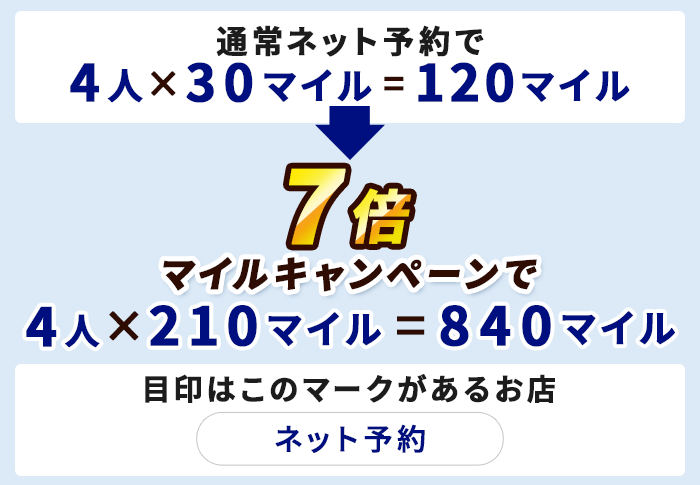 通常ネット予約で4人×30マイル=120マイルのところ、食べて、食べて、貯めて! 7月限定 ネット予約&来店で 7倍マイルキャンペーンで4人×210マイル=840マイル 目印は「ネット予約」のマークがあるお店 ※キャンペーン中の付与上限は2,500マイルとなります。