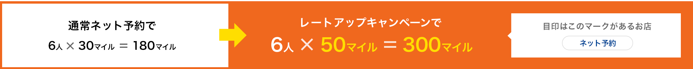 通常ネット予約で6人×30マイル=180マイル レートアップキャンペーンで6人×50マイル=300マイル 目印はこのマークがあるお店 ネット予約 キャンペーン参加店